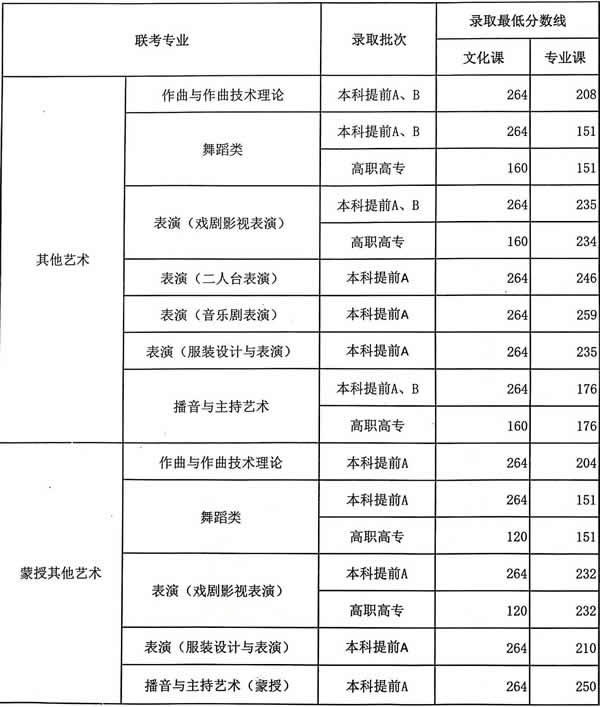 2019年内蒙古自治区普通高等学校招生录取最低控制分数线公告