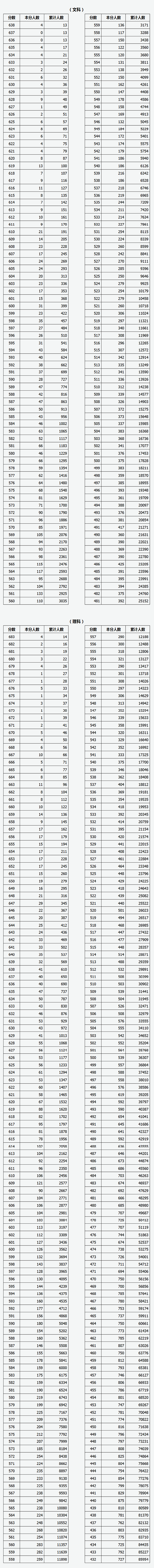 山西 - 2019年普通高考成绩分段统计表