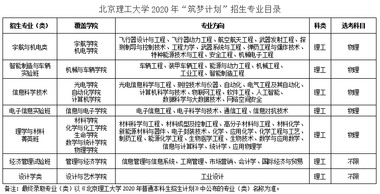 2020北京理工考研排名_最新中国理工类大学100强:华科第2,天大第4,北理仅排