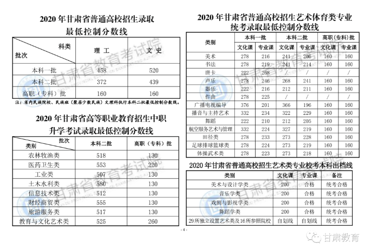 甘肃：2020年普通高校招生录取最低控制线