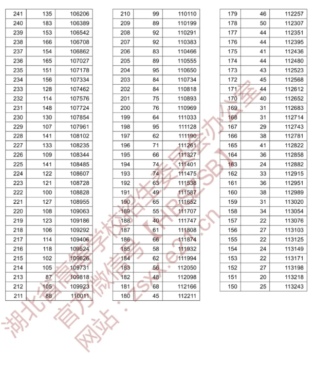 湖北省2020年普通高考总分一分一段统计表[文史类]