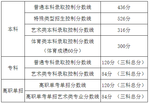北京 - 2020年普通高等学校招生录取最低控制分数线