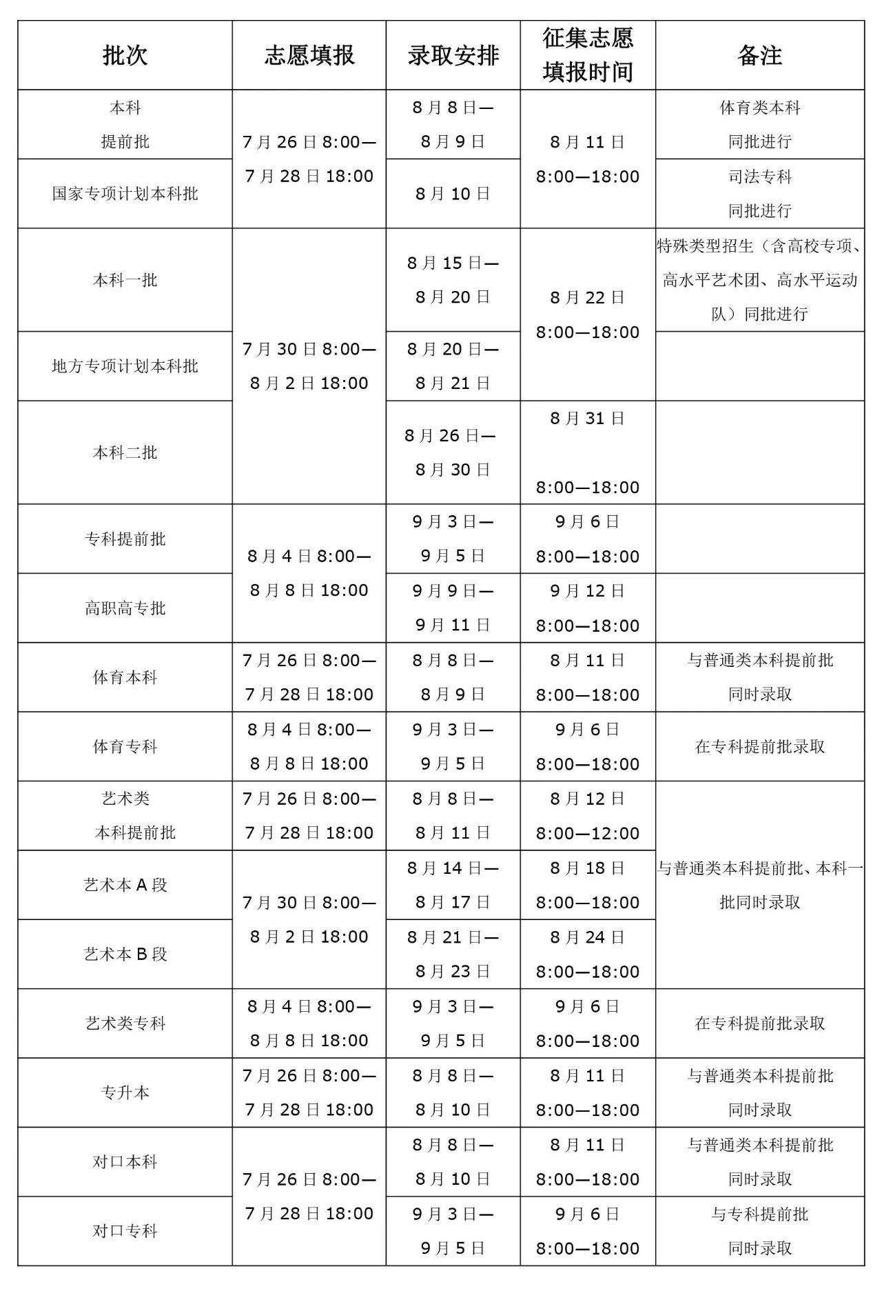 河南 - 高招录取工作8月8日开启！分7个批次持续至9月中旬！