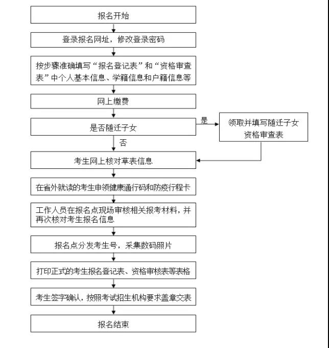 甘肃：2021年普通高考报名时间及流程