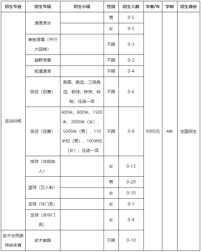 東北師范大學2021年運動訓練、武術與民族傳統(tǒng)體育專業(yè)招生簡章