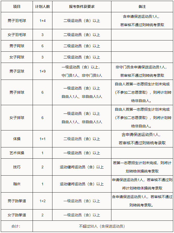 华南理工大学2021年运动训练专业招生简章