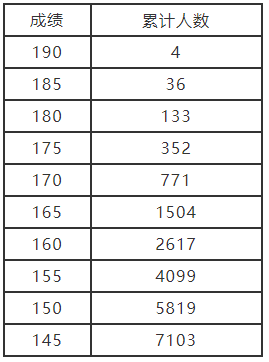 河南 - 2021年艺术类分数段统计表[表演、播音与主持、音乐]