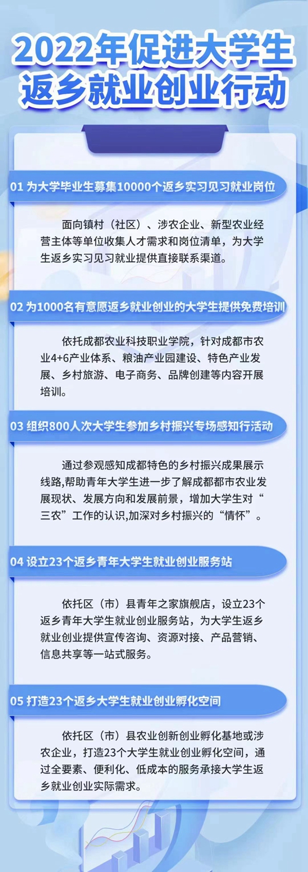 成都：发布5大举措 打造大学生返乡就业创业“一条龙”服务