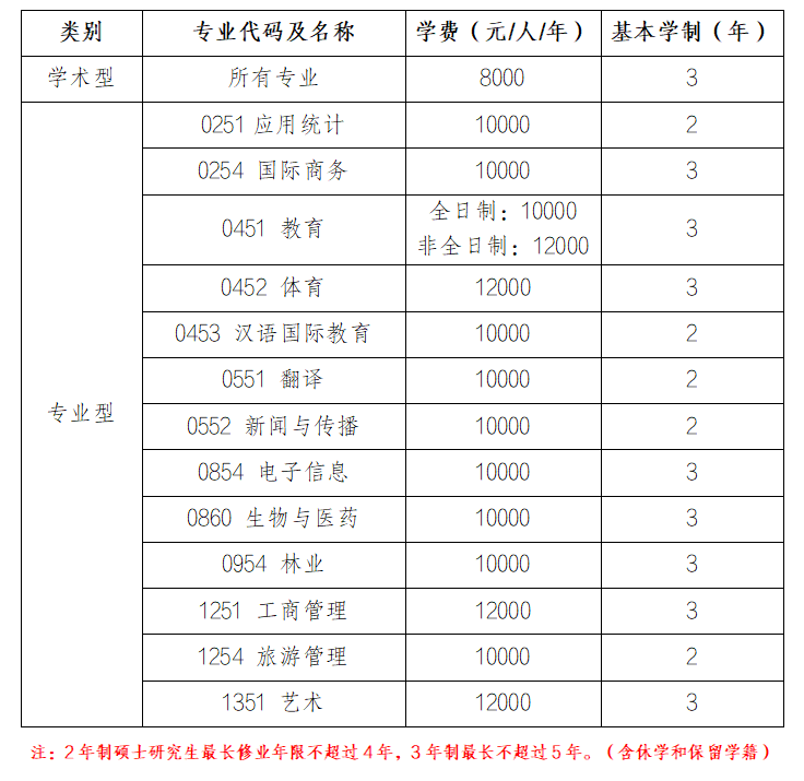 海南师范大学2023年硕士研究生招生章程插图