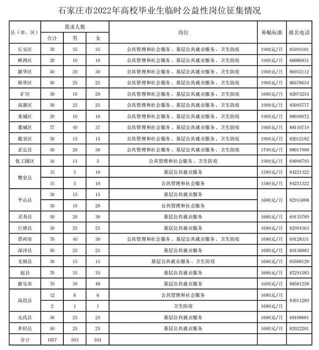 河北：1057个临时公益性岗位帮扶未就业高校毕业生就业