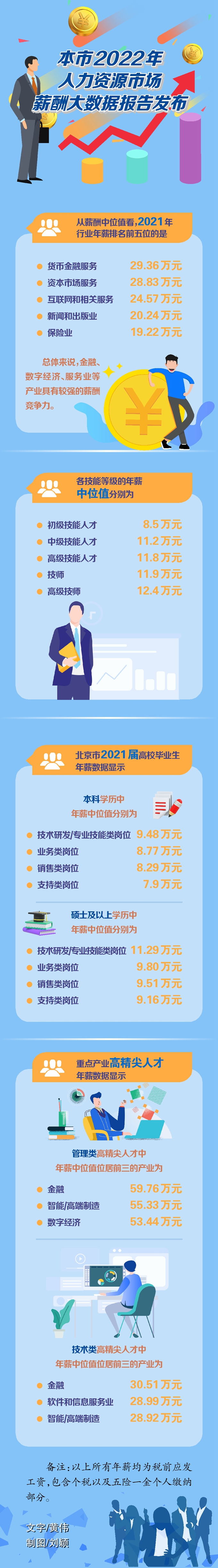 北京市发布2022年人力资源市场薪酬大数据报告