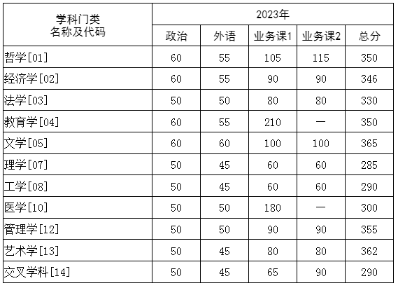 华中科技大学2023年硕士研究生招生考试复试分数线