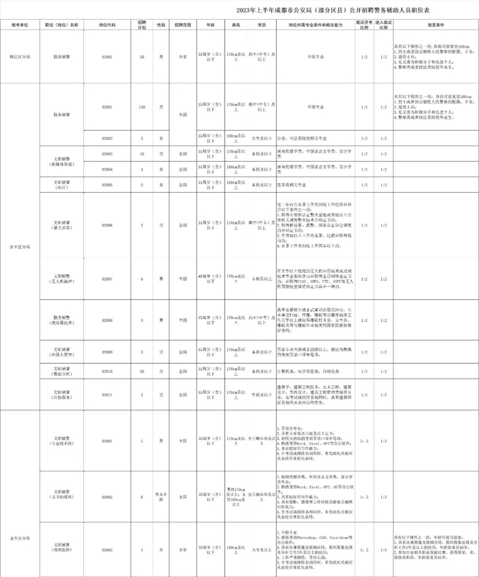 四川成都招1128名辅警！还有一大波编制内岗位