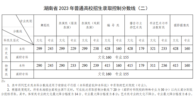 2023年高考湖南大学录取分数线（2023高考湖南大学录取分数线是多少呢）