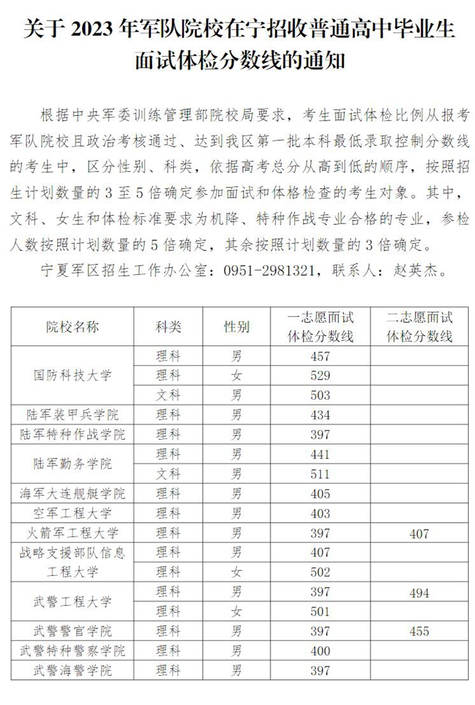 关于2023军队院校在宁夏招收普通高中毕业生面试体检分数线的通知