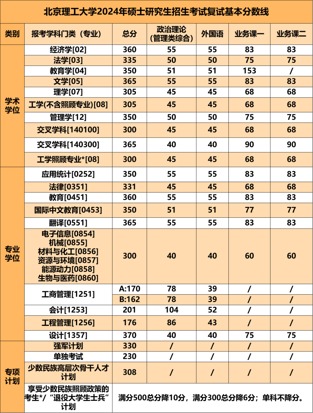 34所自划线：2024年北京理工大学复试线