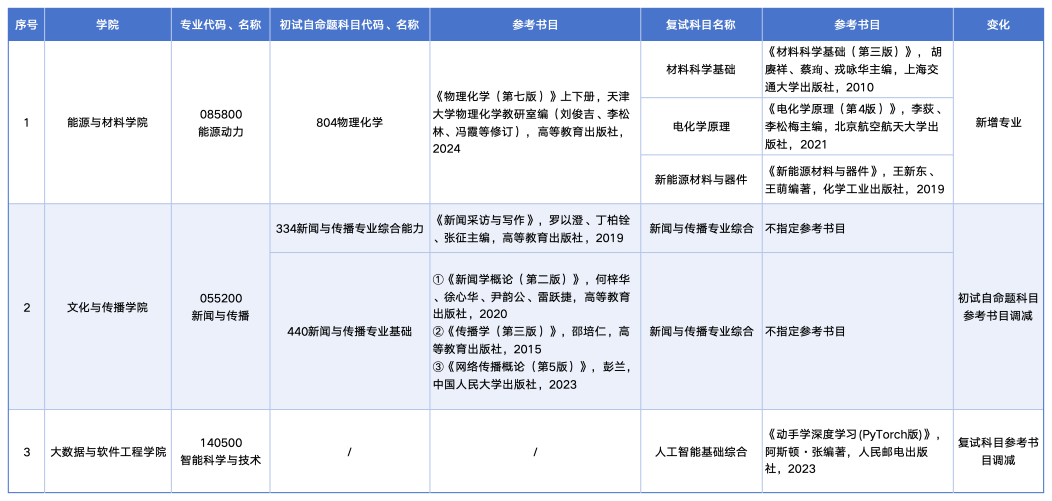 png 1.2027年浙江万里学院部分专业考试科目参考书目变化.png